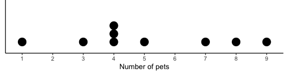 Dot plot of pet counts