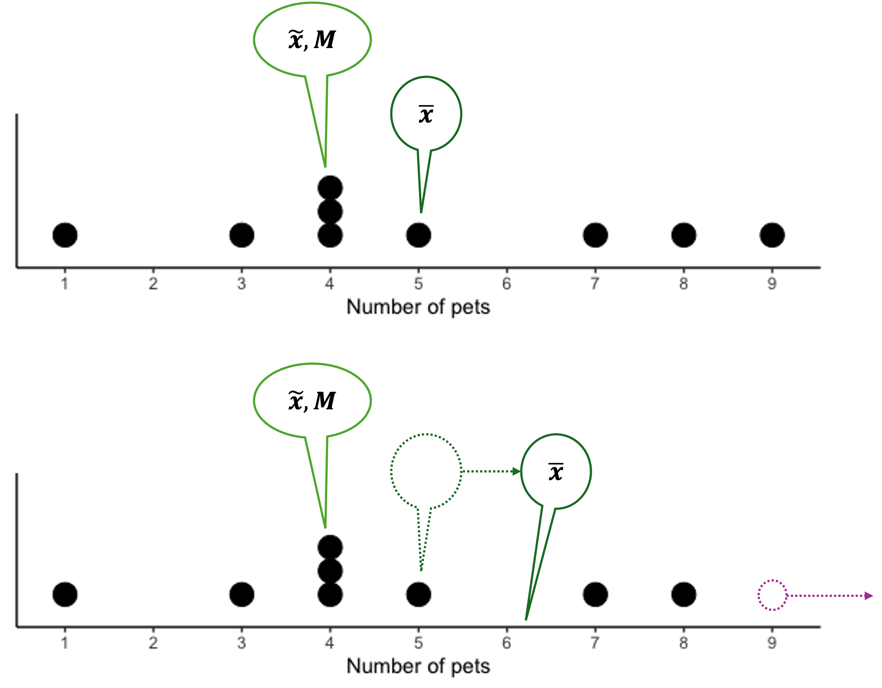 Mode, median, and mean of pet counts data before and after update