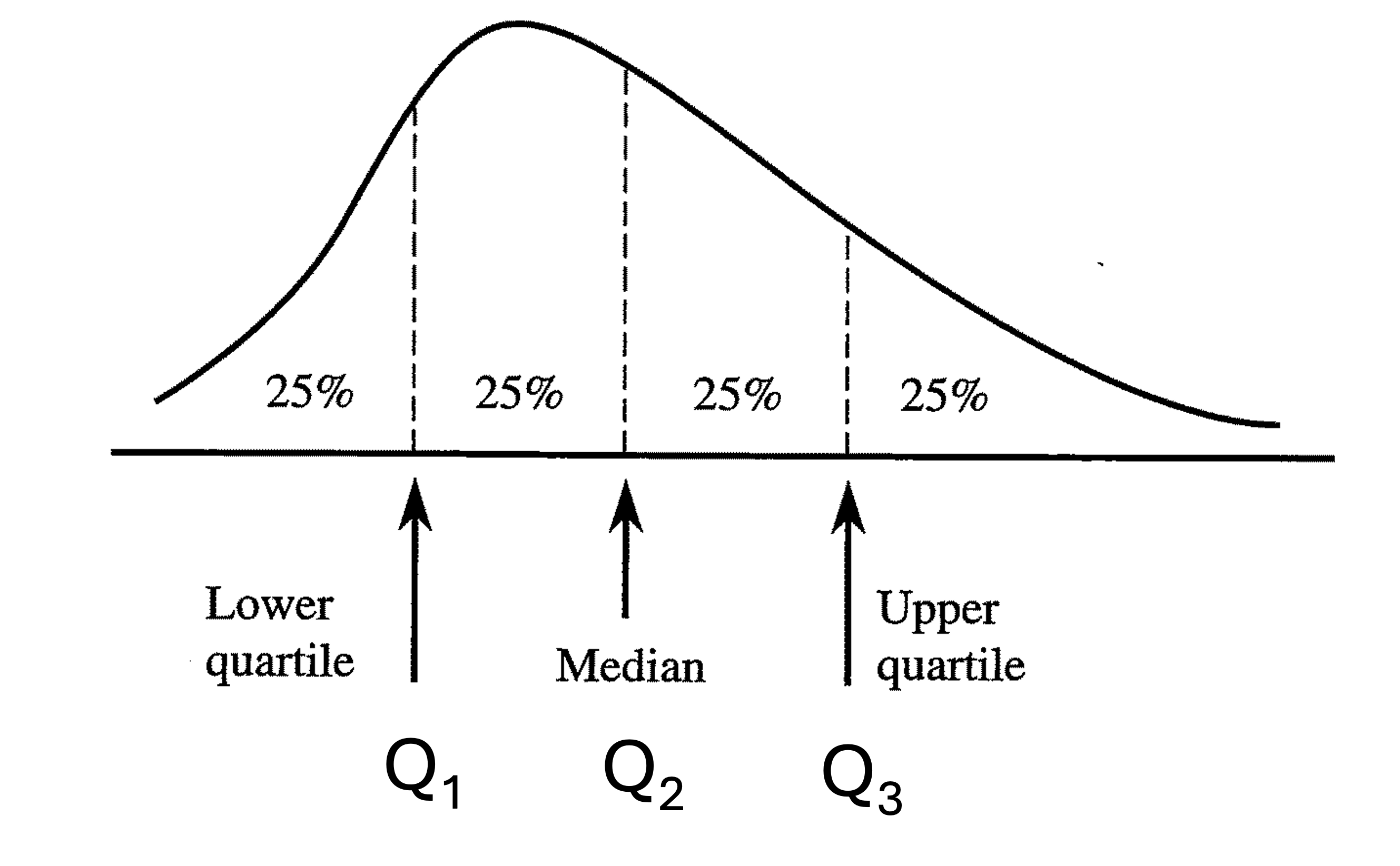 Distribution divided by quartiles