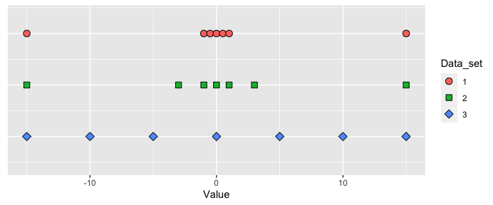 Three datasets with same range but different distributions