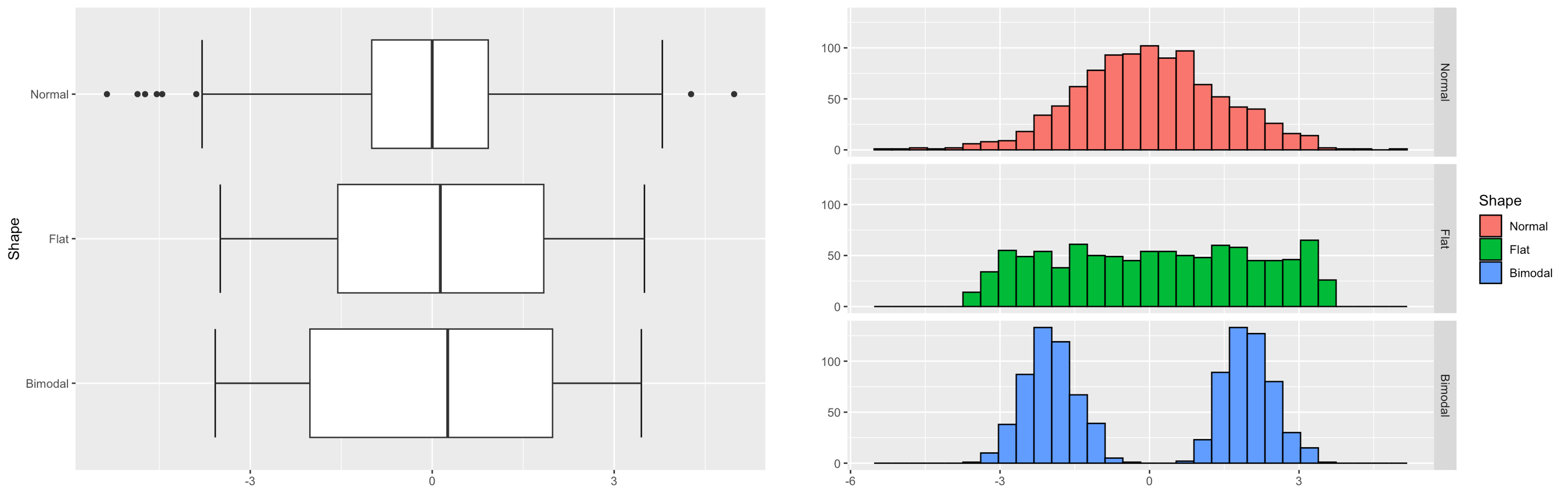 Box plots of different symmetric distributions