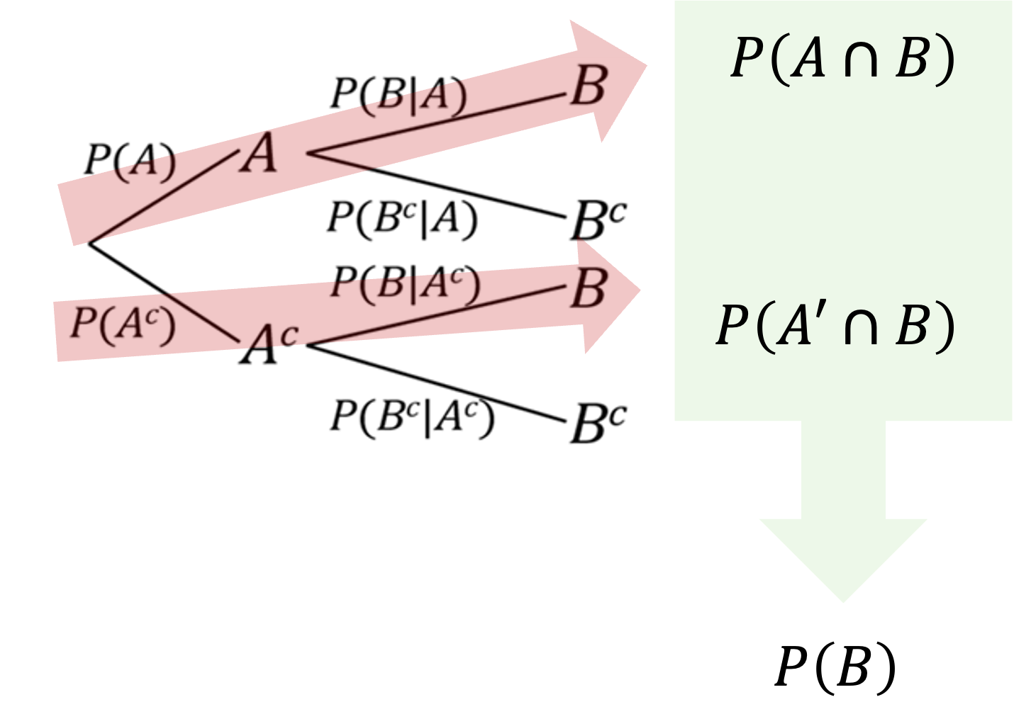 the law of total probability on a tree diagram