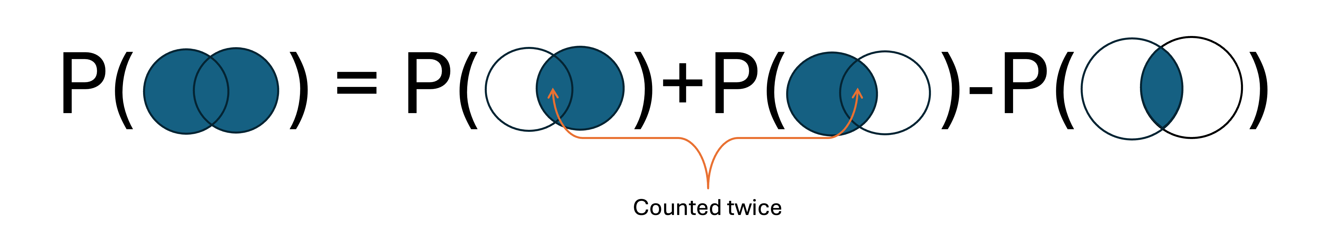 Diagram of general addition rule