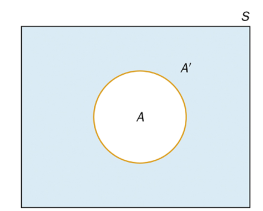 venn diagram with A complement highlighted