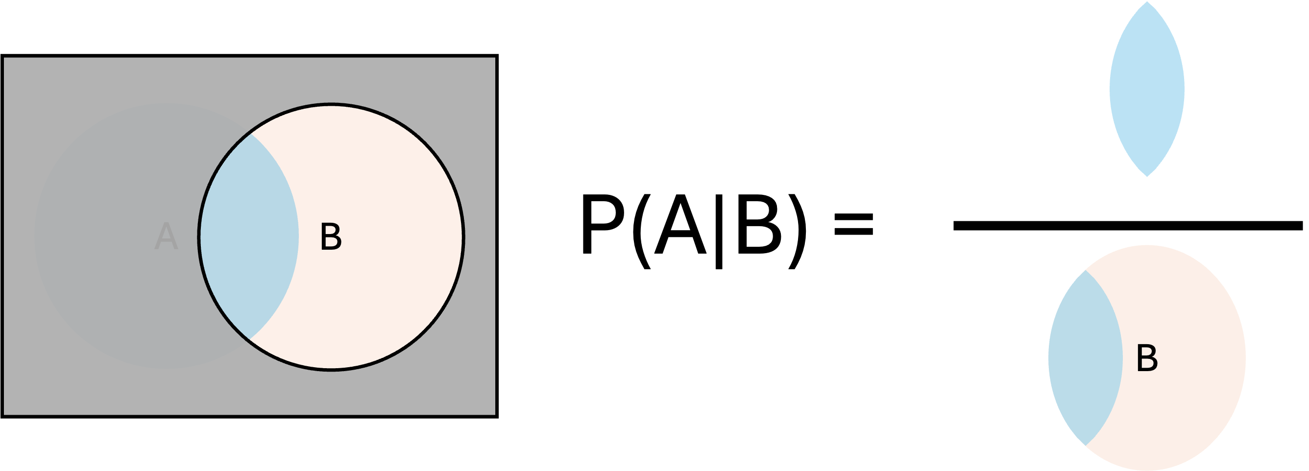 Venn diagram illustration of conditional probability
