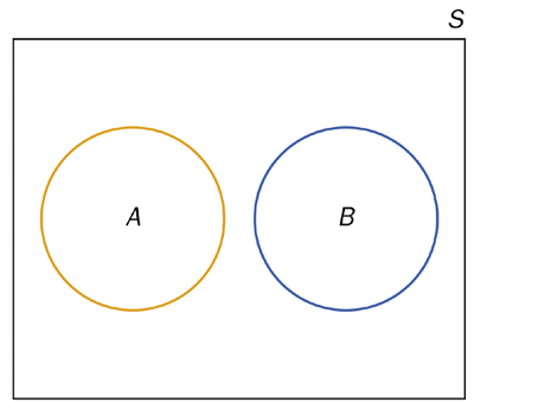 venn diagram of mutually exclusive events