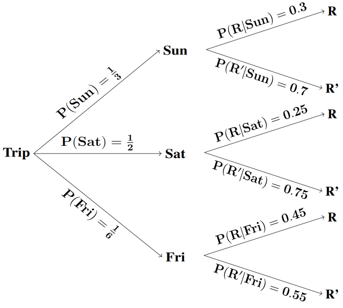 The tree diagram for the Indianapolis problem