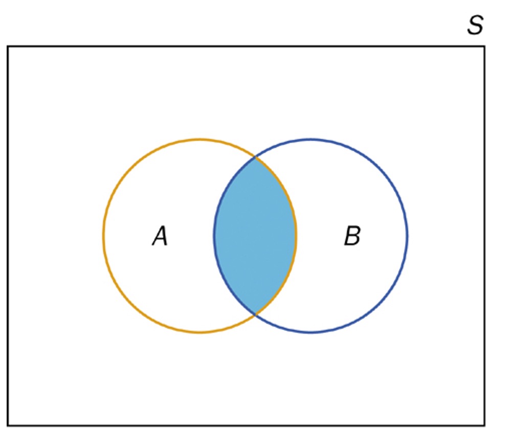 venn diagram with the intersection of A and B highlighted