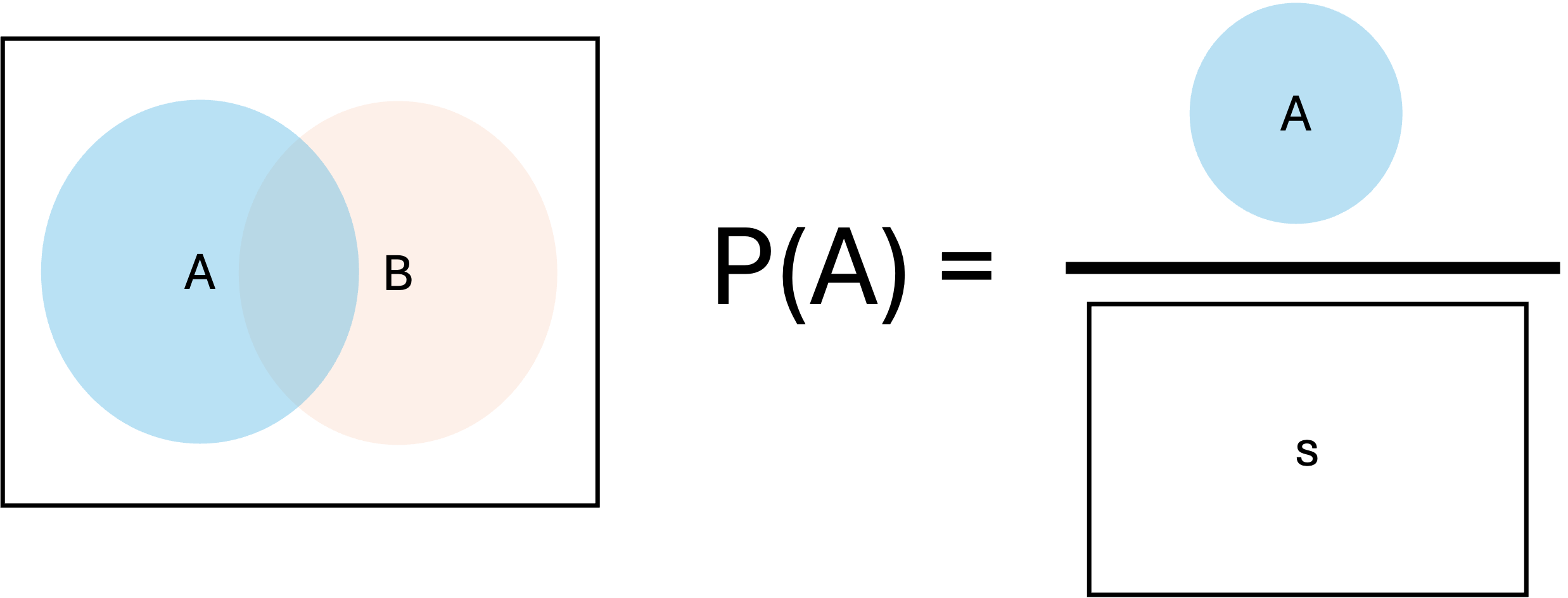 Venn diagram illustration of non-conditional probability