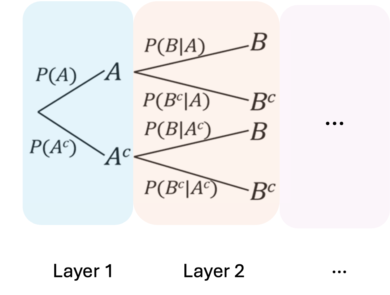 A general tree diagram