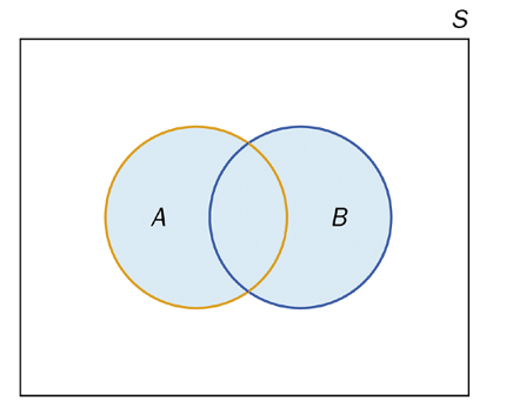 venn diagram with the union of A and B highlighted