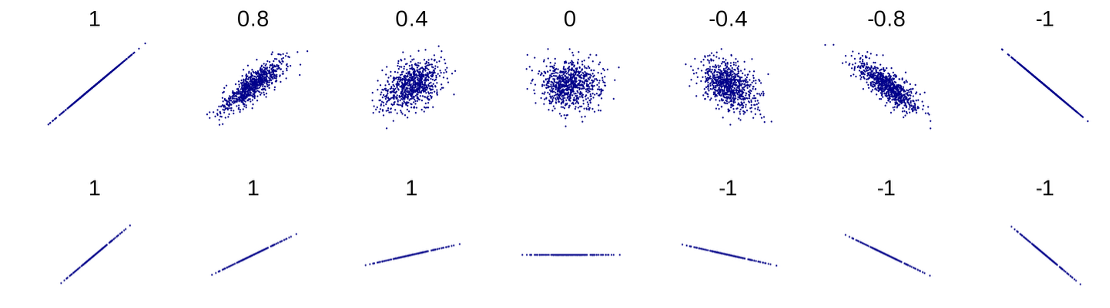 Distributions with different correlations