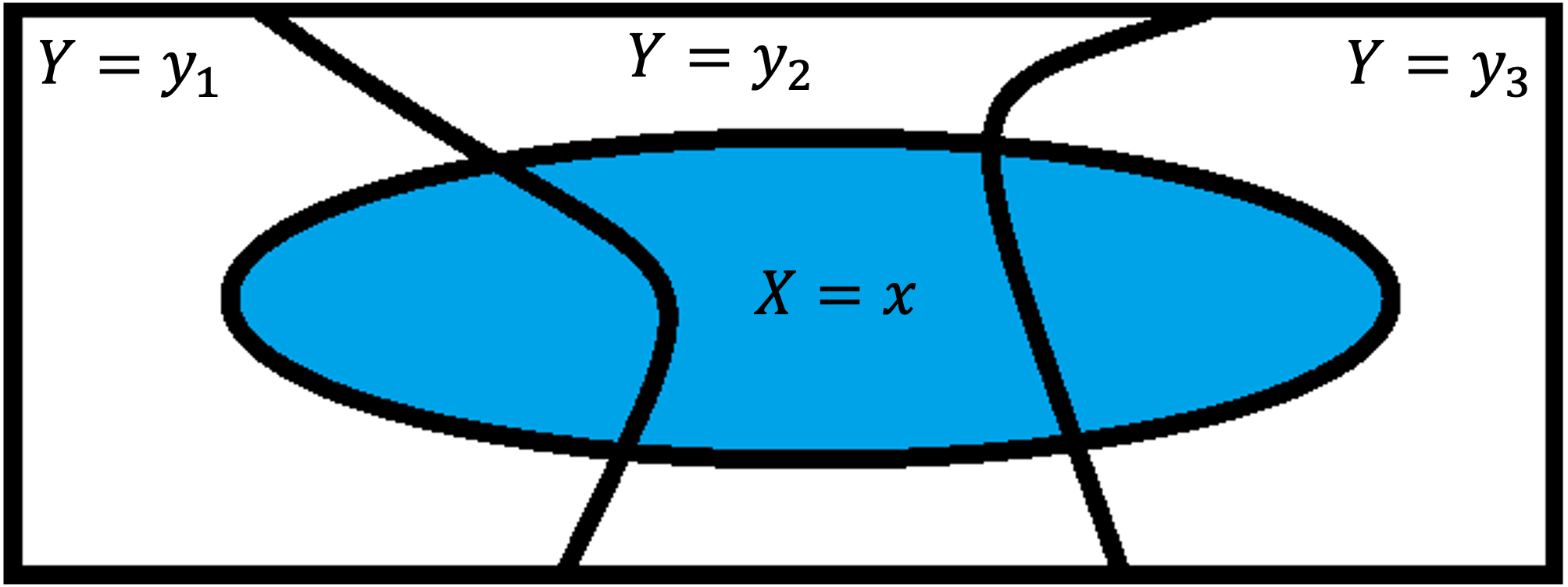 marginal PMF derivation explained through the Law of Partitions