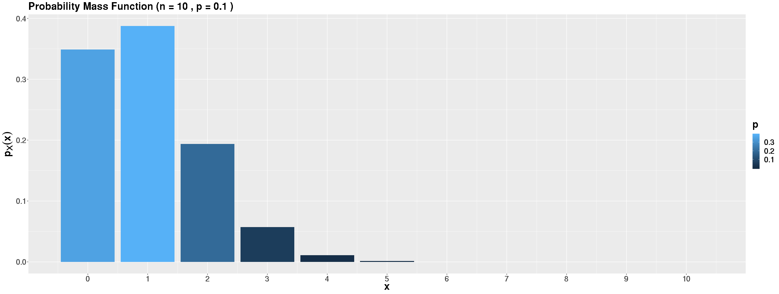 Binomial distribution with p=0.1