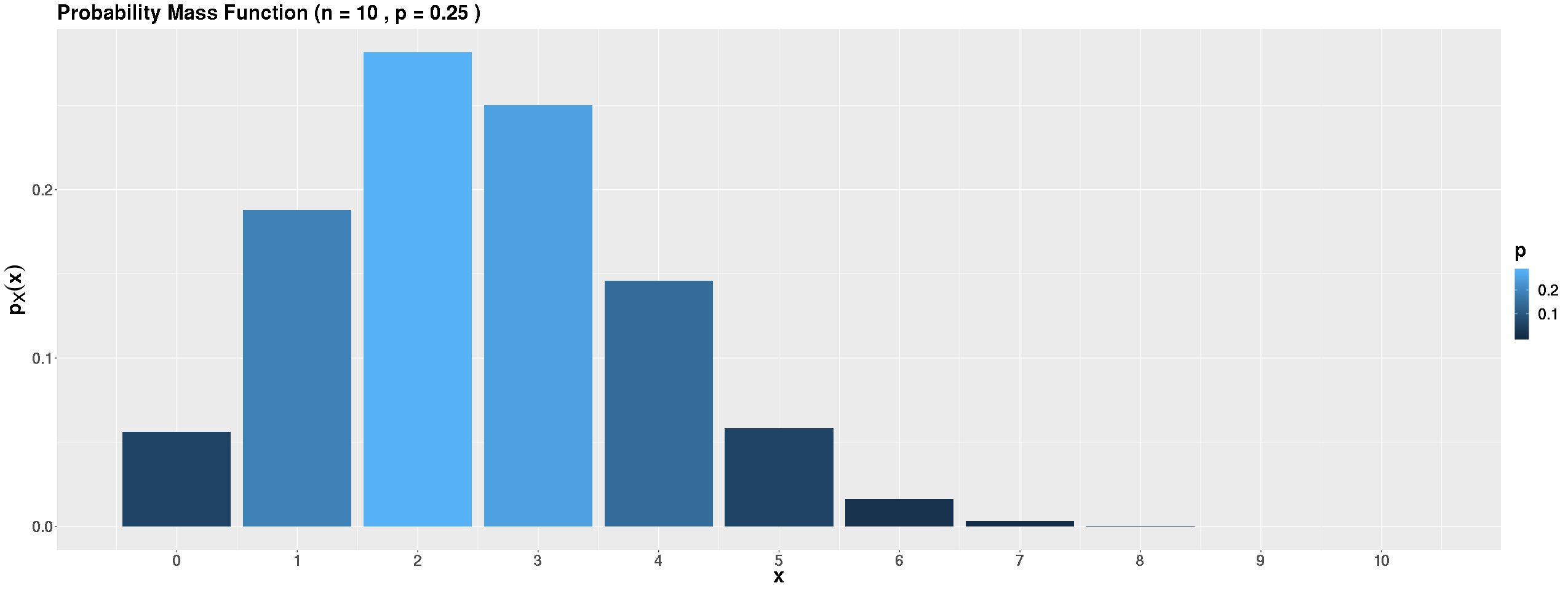 Binomial distribution with p=0.25