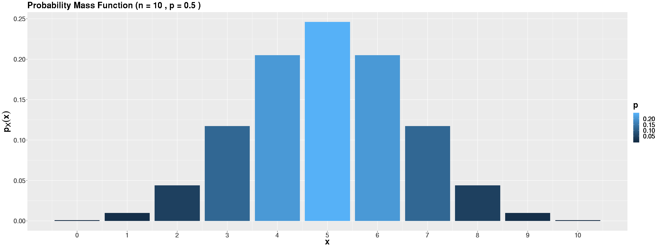 Binomial distribution with p=0.5