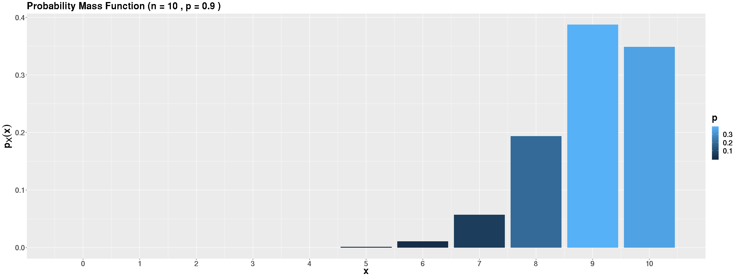 Binomial distribution with p=0.9