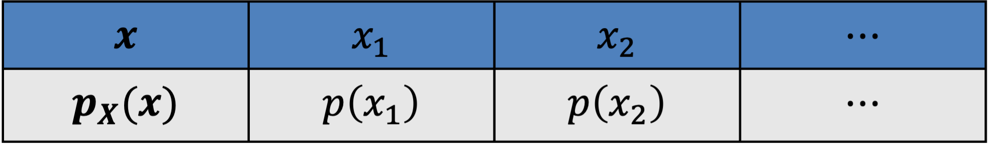 A table form of PMF
