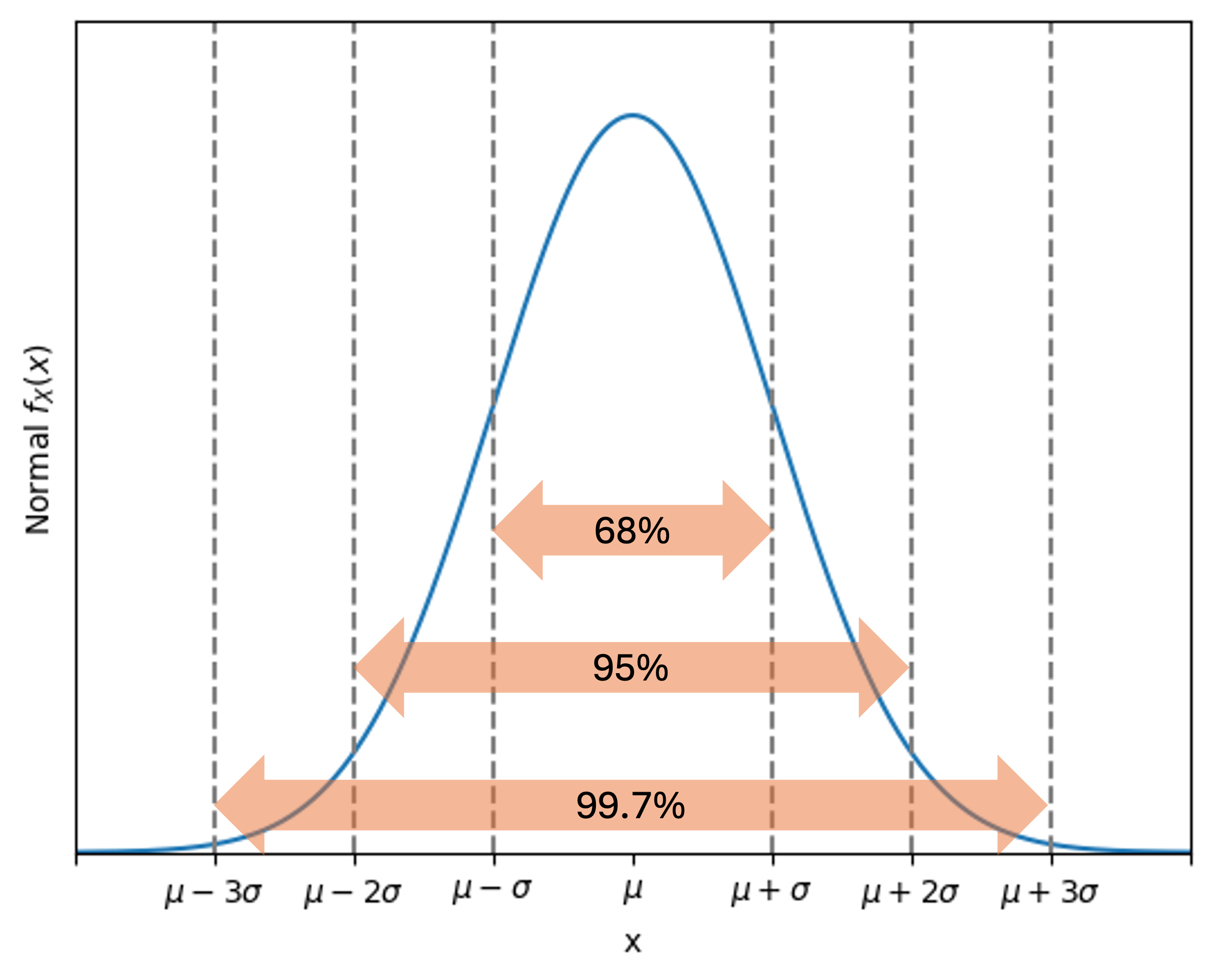 Empirical rule showing 68-95-99.7 percentages