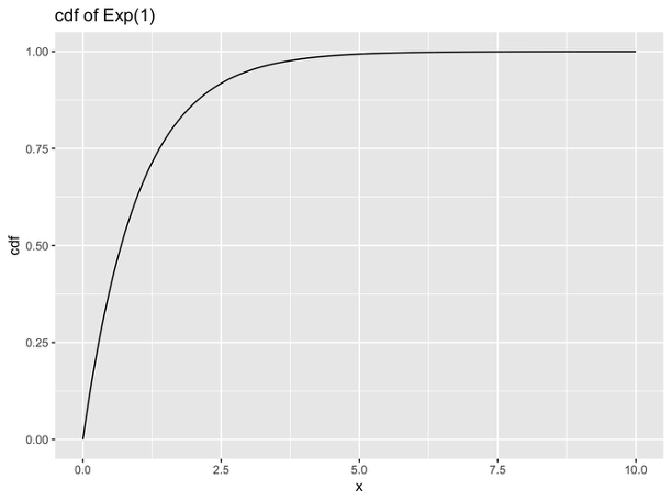 Exponential CDF