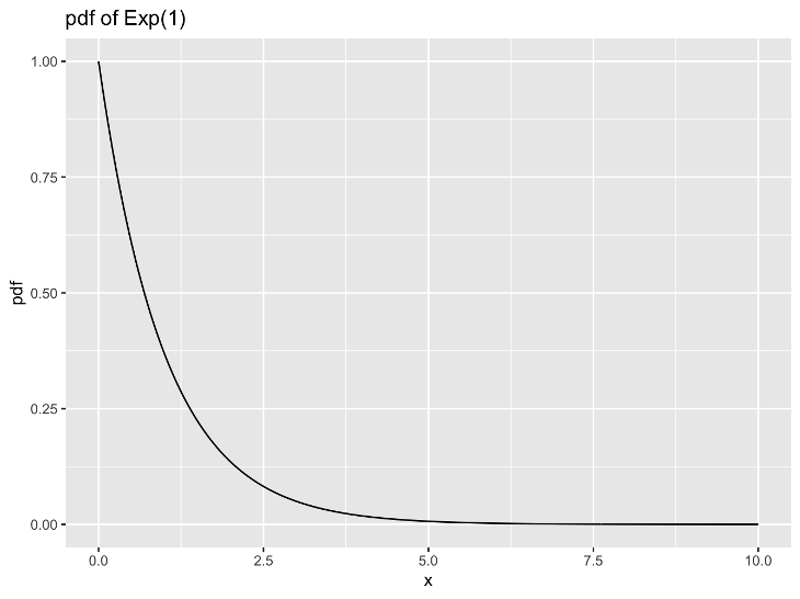 Exponential PDF showing decay pattern
