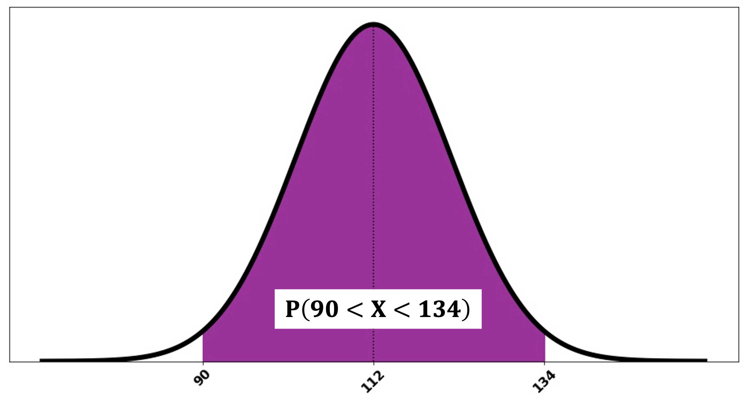 Sketch of the probability P(90 < X < 134).