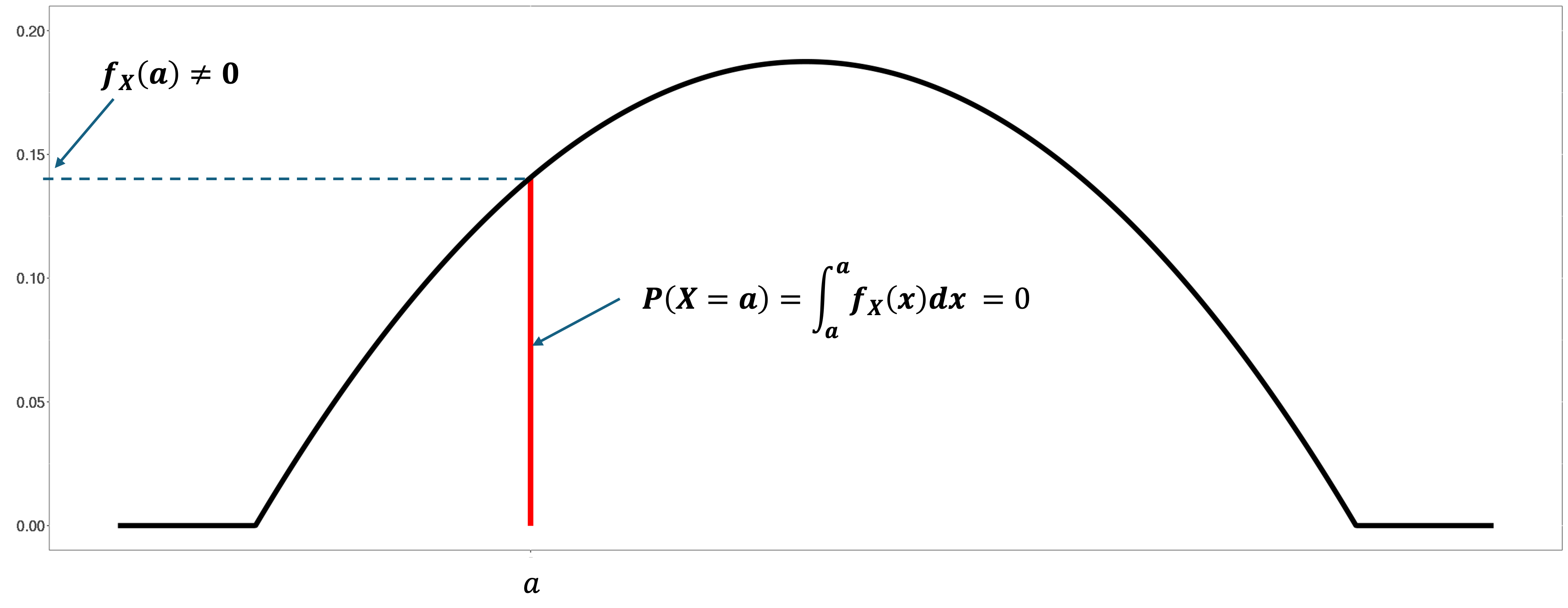 Probability of a single point