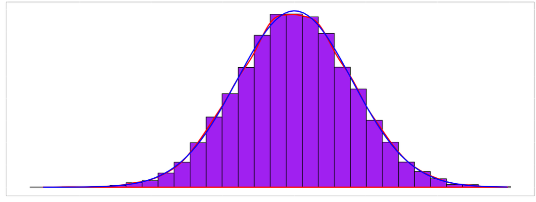 Histogram with kernel density and normal curve overlay