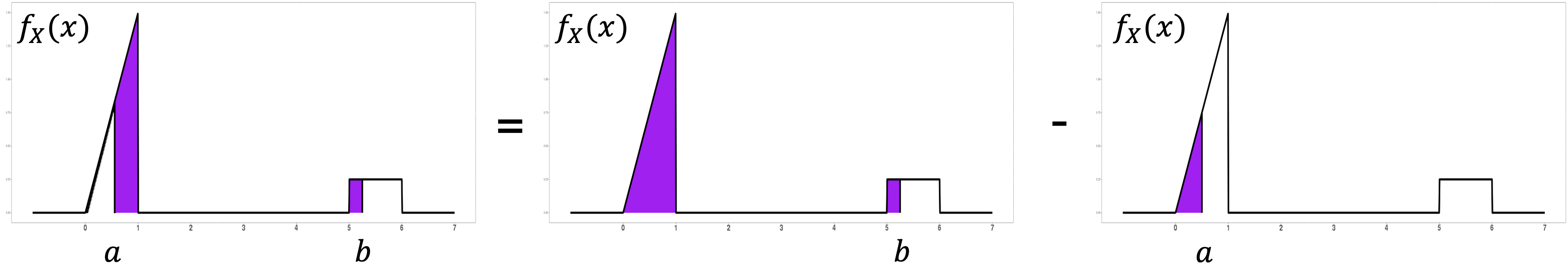 Computing interval probabilities with CDFs