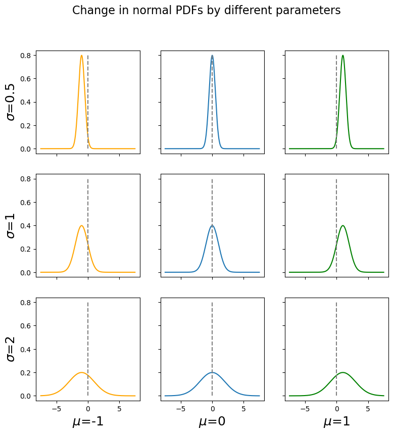 Normal pdfs for different sets of parameters mu and sigma
