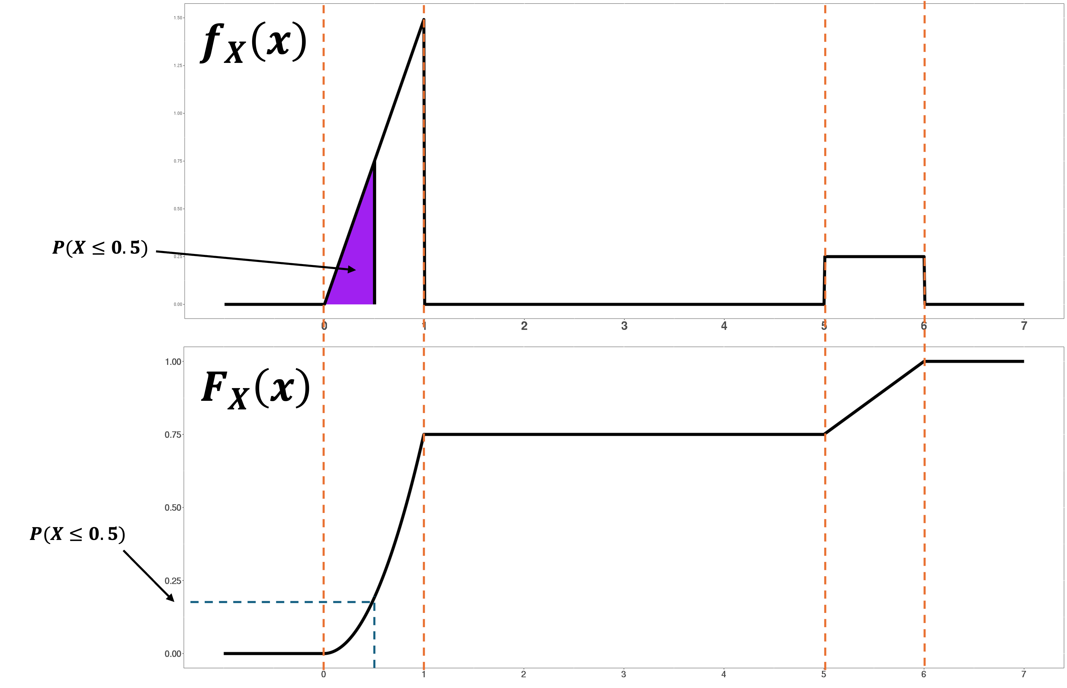 Relationship between PDF and CDF
