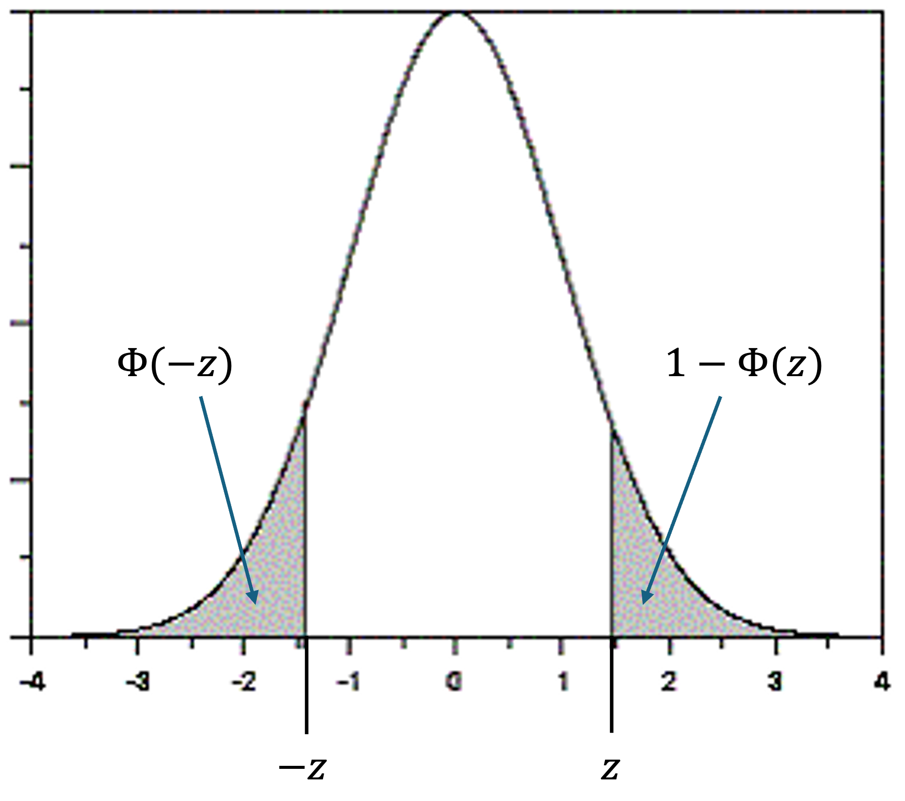 Special property of standard normal CDF due to symmetry around 0