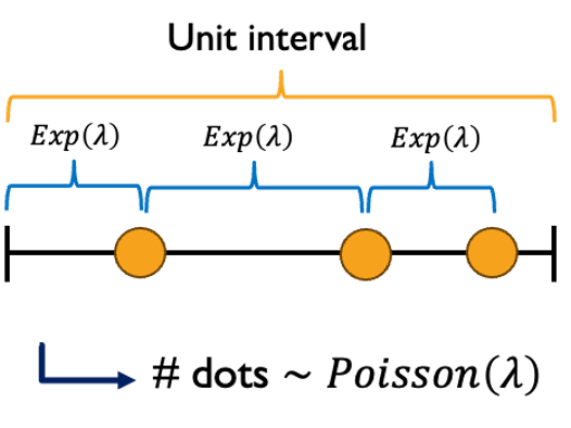 Diagram of Poisson process with Poisson and exponential rvs labeled