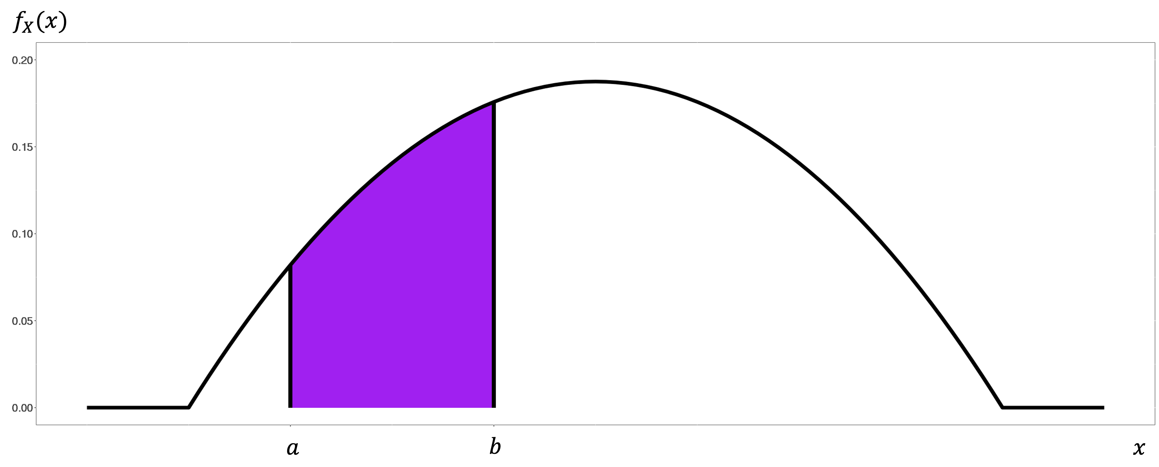 Probability between a and b on a PDF