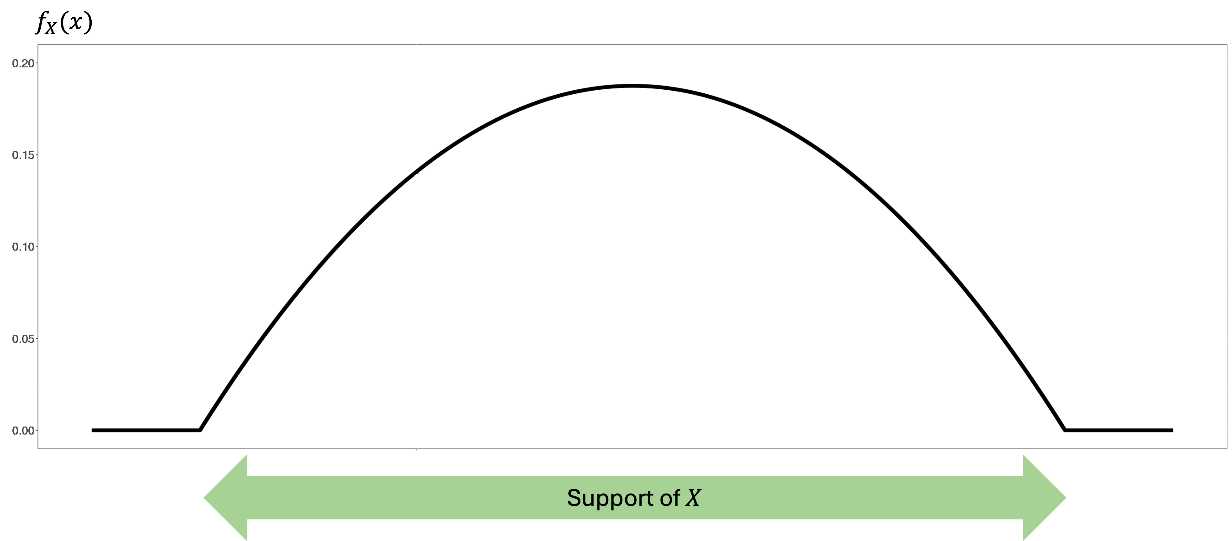 Support shown on a pdf graph