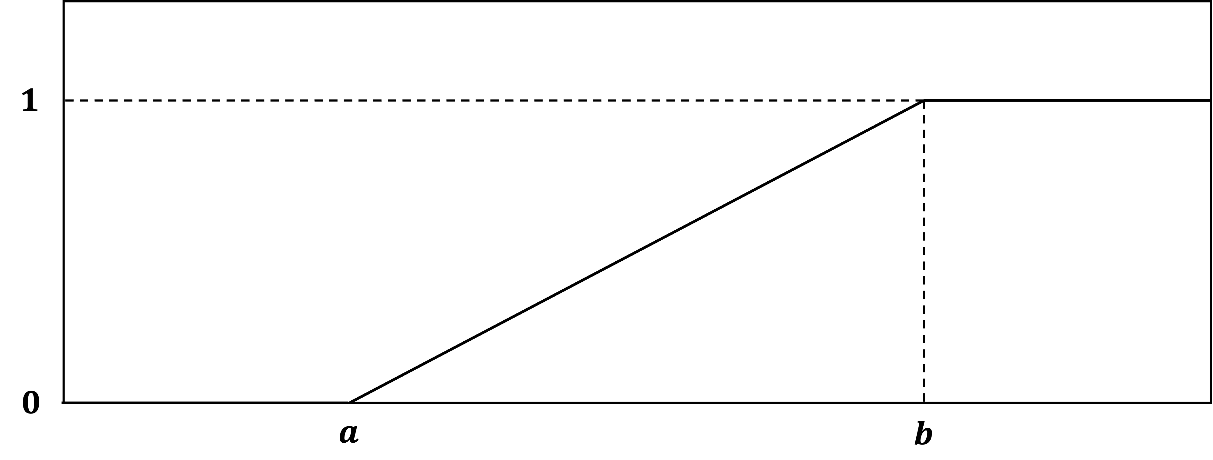 The CDF plot of a uniform distribution