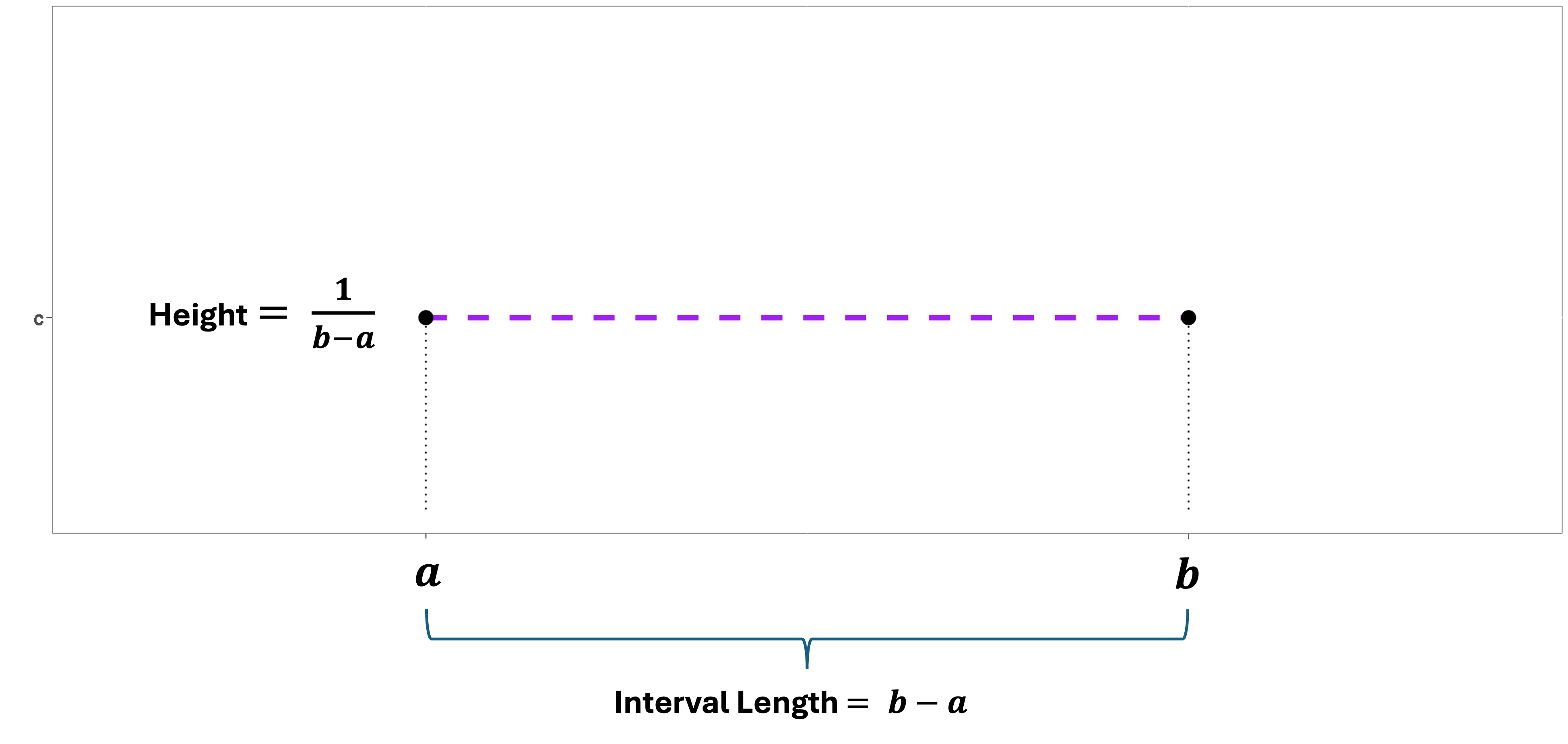 The PDF plot of a uniform distribution
