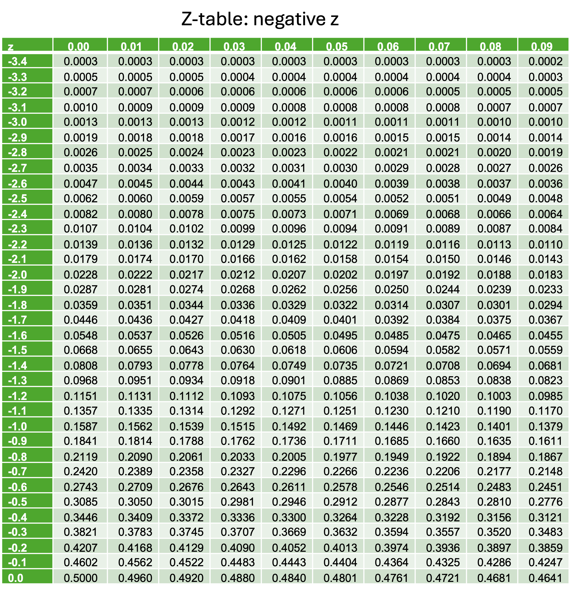 Half of the Z-table for negative z values