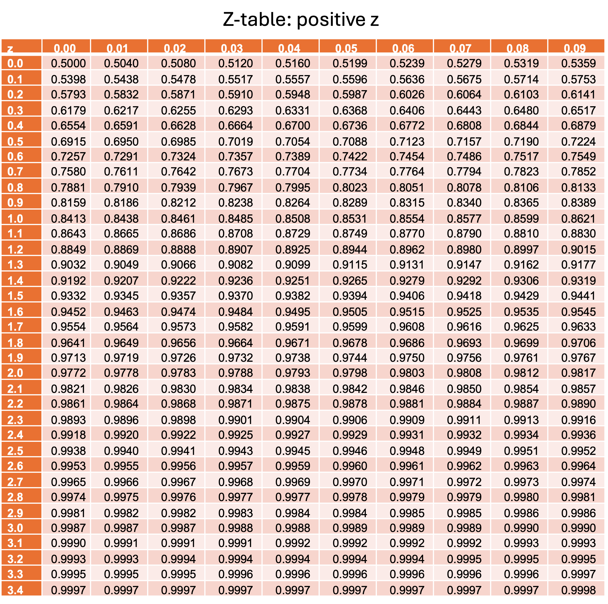 The other half of the Z-table for positive z- values
