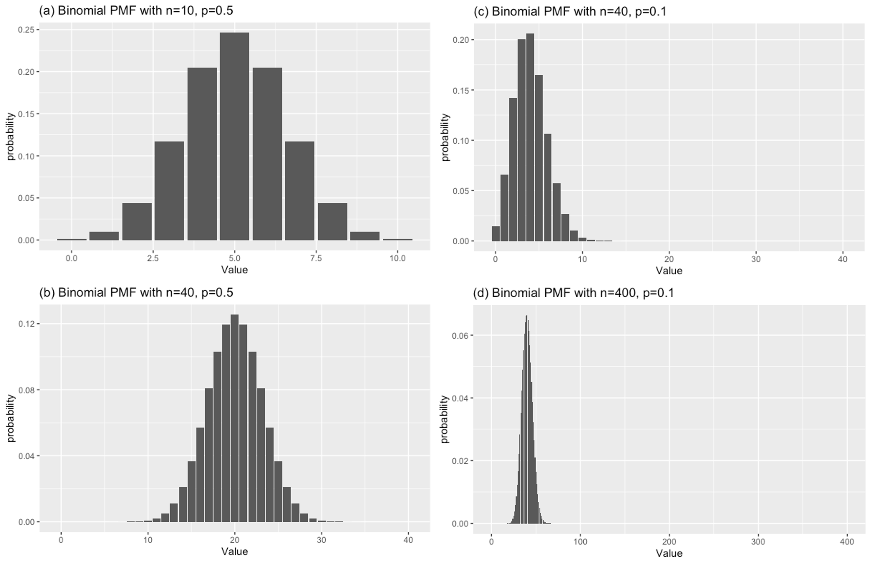 Cases which work well with normal approximation vs cases which don't