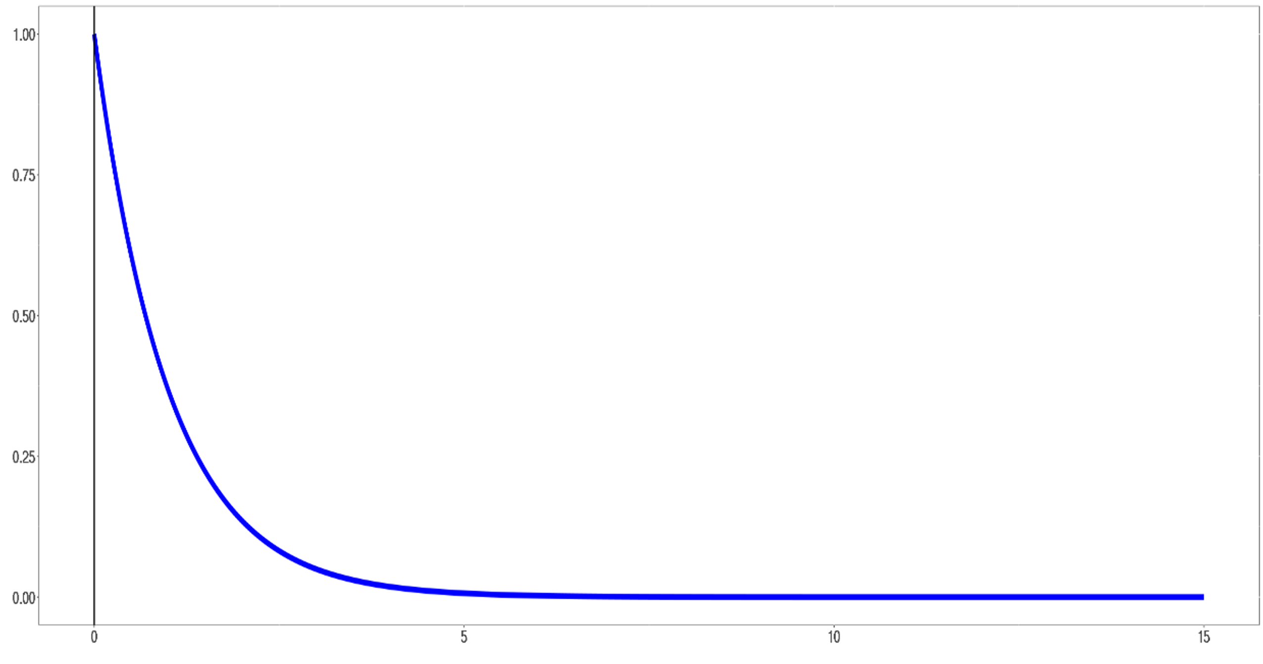 The pdf of exponential distribution