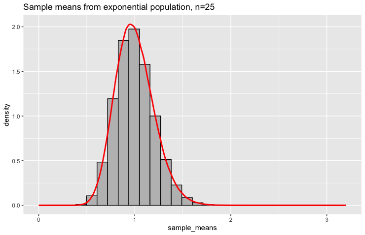 Histogram of sample means when :math:`n=25`