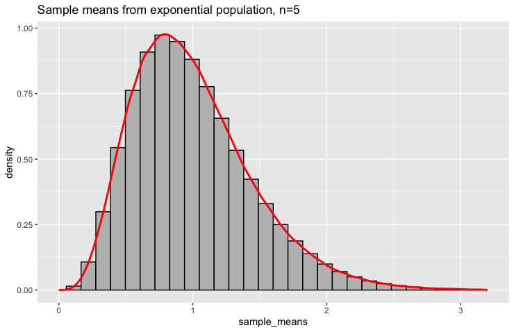 Histogram of sample means when :math:`n=5`