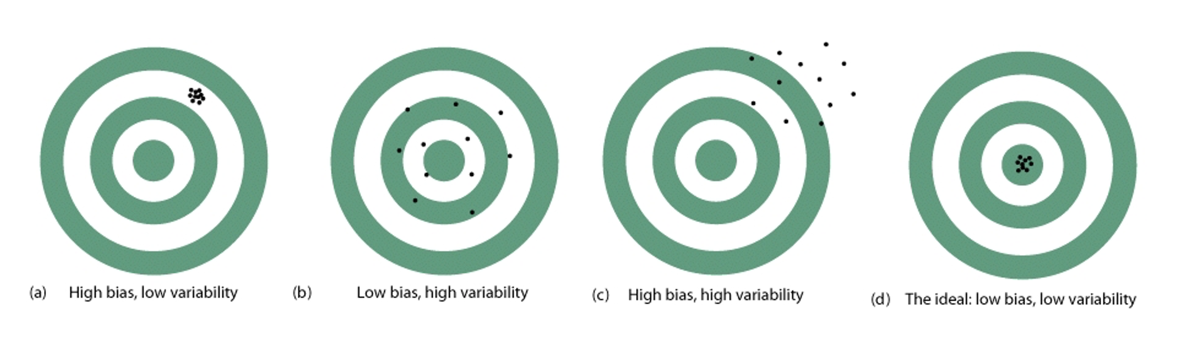 Illustration of cases with different degrees of bias and variability