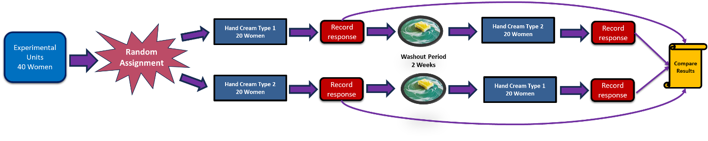 Diagram of the hand cream example