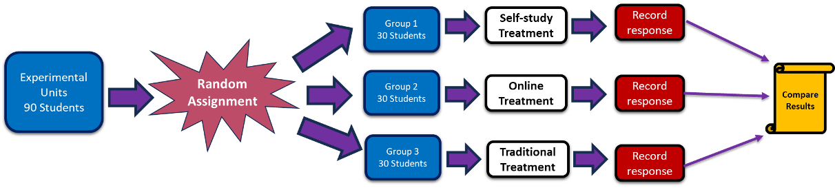 Diagram of the instructional methods example