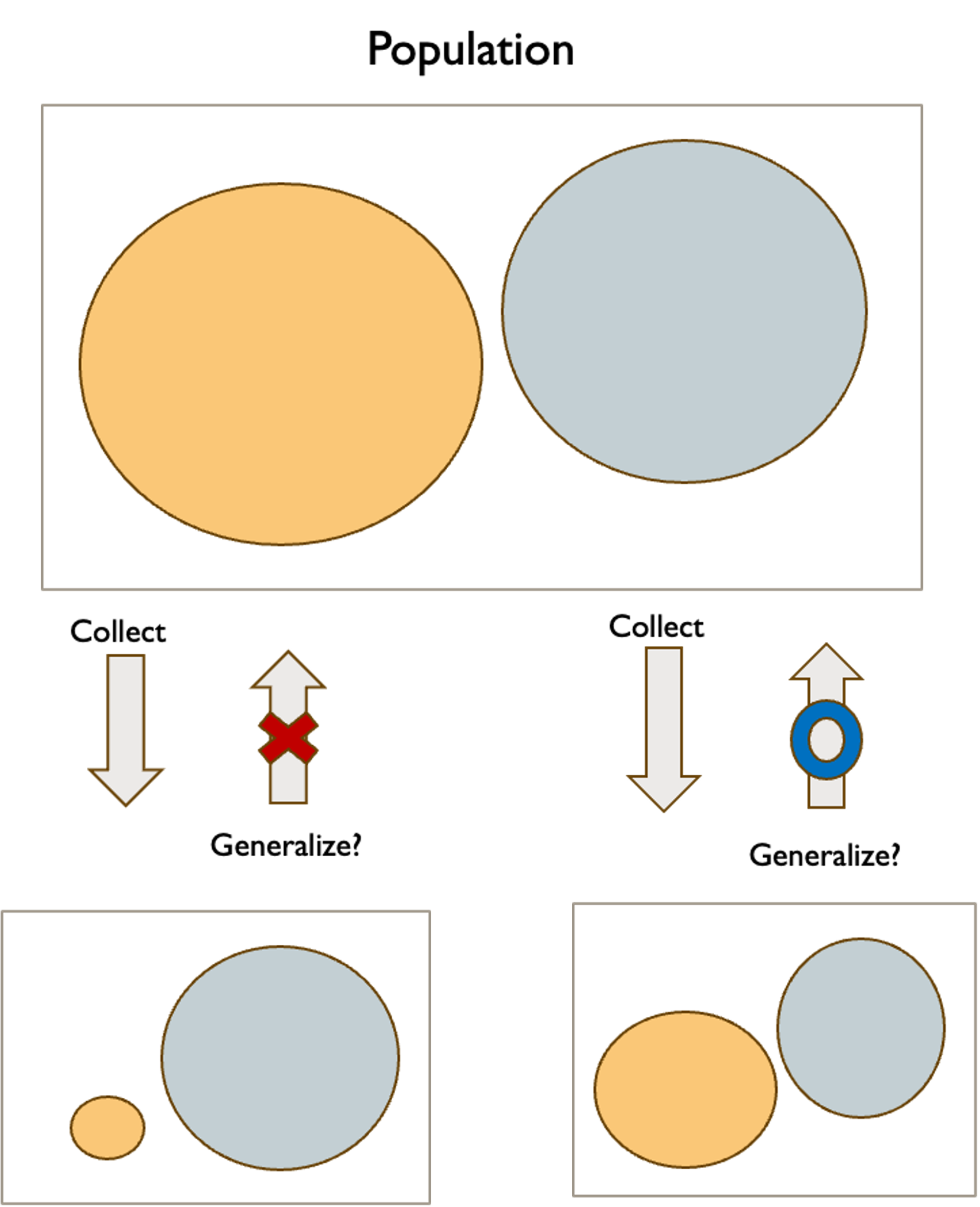 Diagram illustrating two samples with different degrees of generalizability