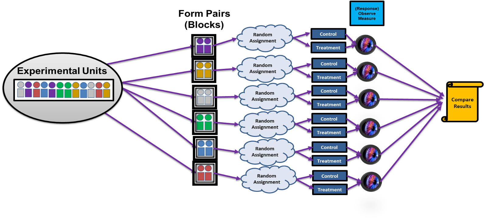 Diagram of Type 1 Matched Pairs Design