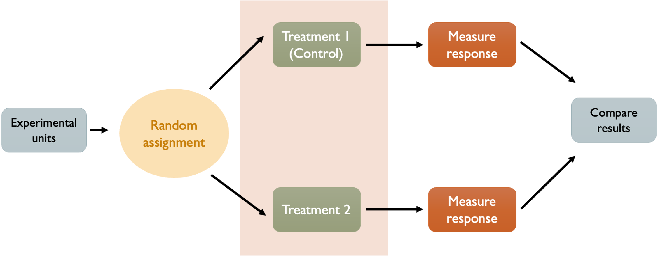 First priniciple of experimental design: control