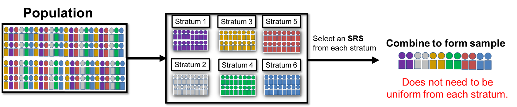 Diagram of stratified random sampling